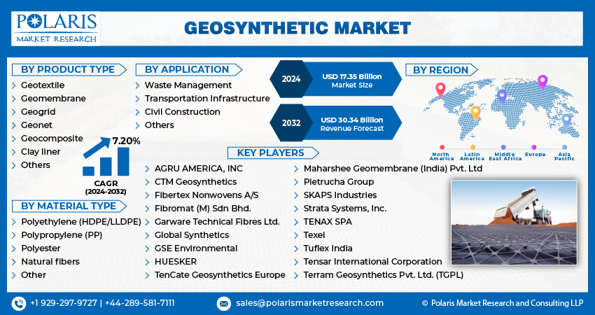 Geosynthetics Market Size